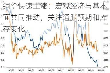 铜价快速上涨：宏观经济与基本面共同推动，关注通胀预期和库存变化