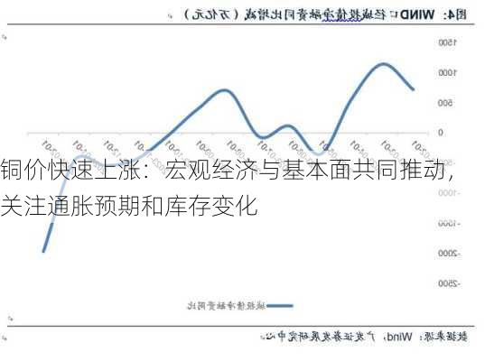 铜价快速上涨：宏观经济与基本面共同推动，关注通胀预期和库存变化