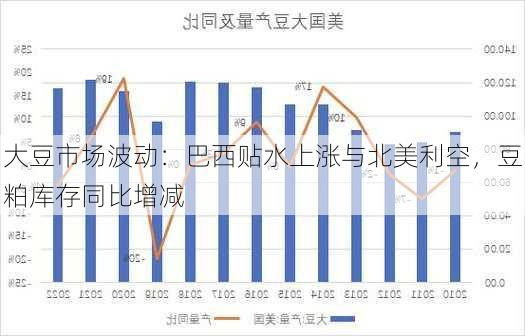 大豆市场波动：巴西贴水上涨与北美利空，豆粕库存同比增减