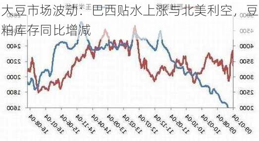 大豆市场波动：巴西贴水上涨与北美利空，豆粕库存同比增减