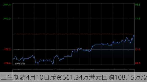 三生制药4月10日斥资661.34万港元回购108.15万股