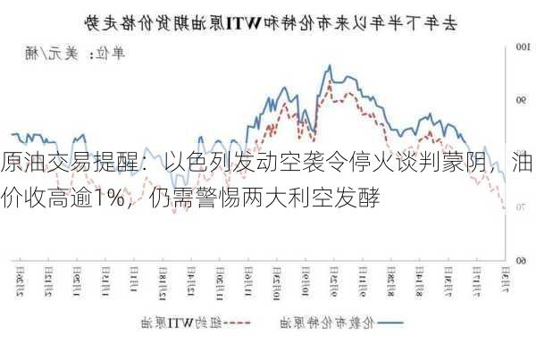 原油交易提醒：以色列发动空袭令停火谈判蒙阴，油价收高逾1%，仍需警惕两大利空发酵