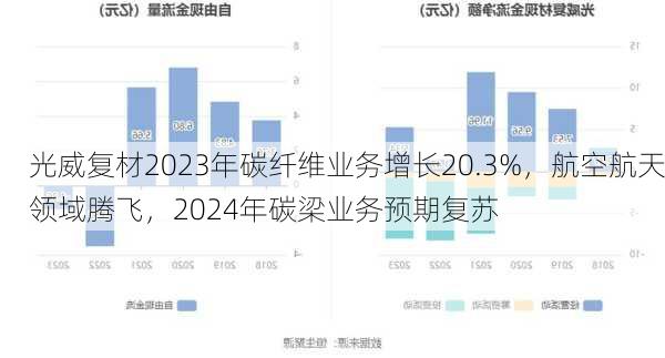 光威复材2023年碳纤维业务增长20.3%，航空航天领域腾飞，2024年碳梁业务预期复苏