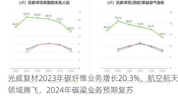 光威复材2023年碳纤维业务增长20.3%，航空航天领域腾飞，2024年碳梁业务预期复苏