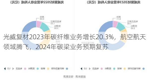 光威复材2023年碳纤维业务增长20.3%，航空航天领域腾飞，2024年碳梁业务预期复苏