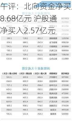 午评：北向资金净买入8.68亿元 沪股通净买入2.57亿元