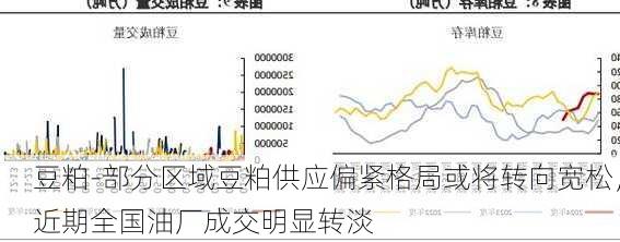 豆粕-部分区域豆粕供应偏紧格局或将转向宽松，近期全国油厂成交明显转淡