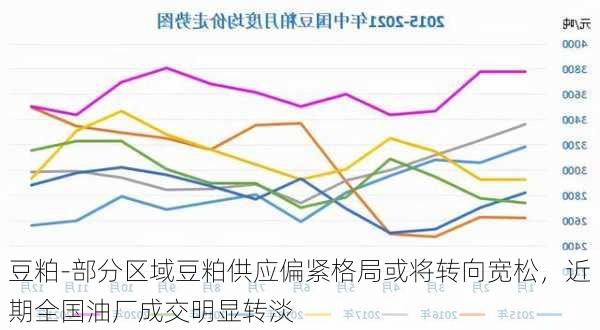 豆粕-部分区域豆粕供应偏紧格局或将转向宽松，近期全国油厂成交明显转淡