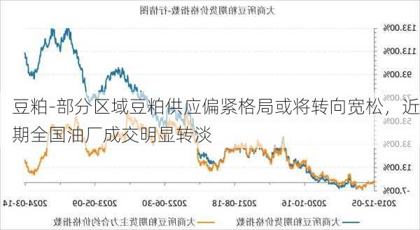 豆粕-部分区域豆粕供应偏紧格局或将转向宽松，近期全国油厂成交明显转淡