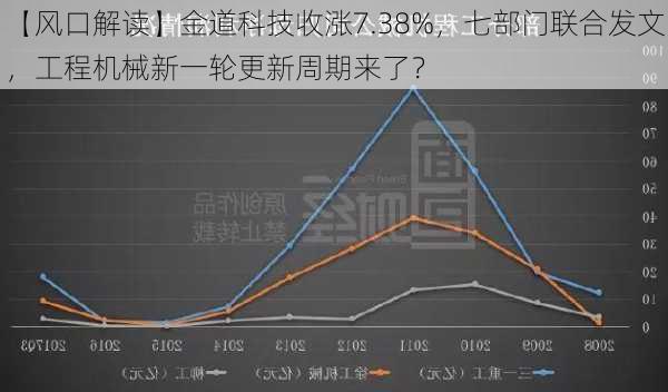 【风口解读】金道科技收涨7.38%，七部门联合发文，工程机械新一轮更新周期来了？