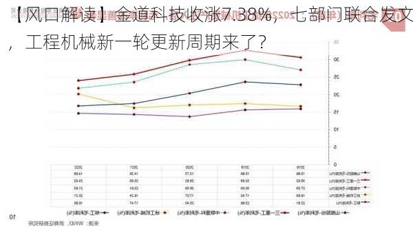 【风口解读】金道科技收涨7.38%，七部门联合发文，工程机械新一轮更新周期来了？