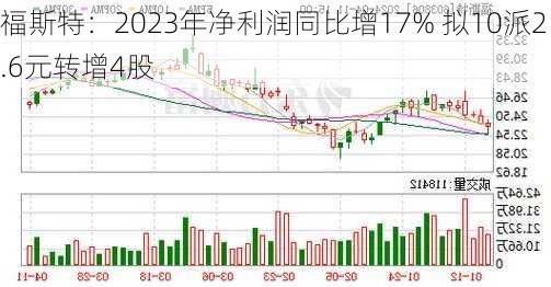 福斯特：2023年净利润同比增17% 拟10派2.6元转增4股