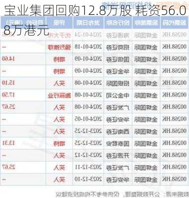 宝业集团回购12.8万股 耗资56.08万港元