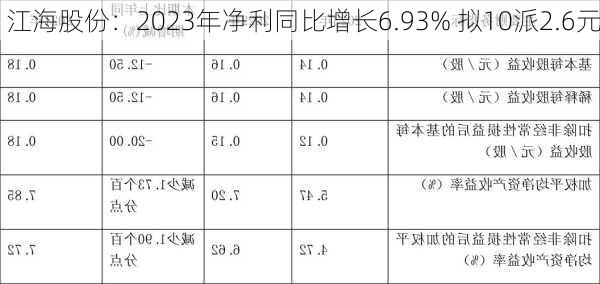 江海股份：2023年净利同比增长6.93% 拟10派2.6元