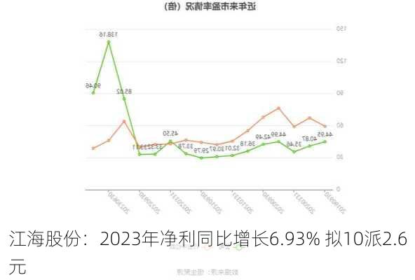 江海股份：2023年净利同比增长6.93% 拟10派2.6元