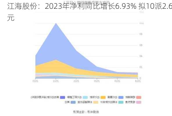 江海股份：2023年净利同比增长6.93% 拟10派2.6元