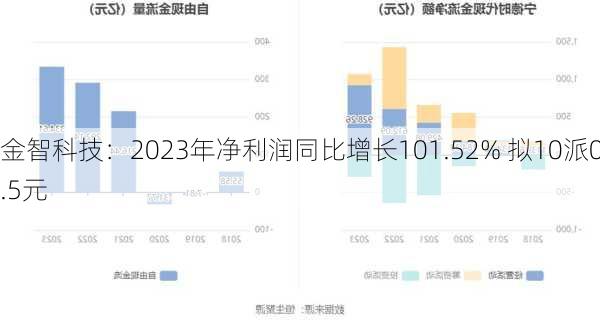 金智科技：2023年净利润同比增长101.52% 拟10派0.5元