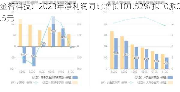 金智科技：2023年净利润同比增长101.52% 拟10派0.5元