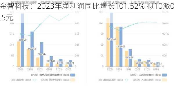 金智科技：2023年净利润同比增长101.52% 拟10派0.5元