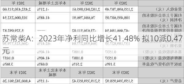 苏常柴A：2023年净利同比增长41.48% 拟10派0.47元