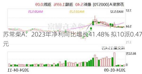 苏常柴A：2023年净利同比增长41.48% 拟10派0.47元