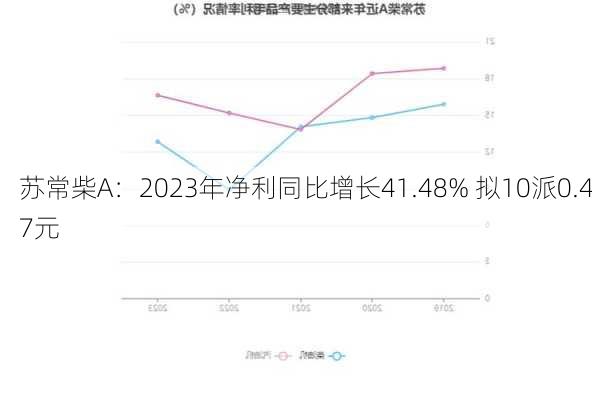 苏常柴A：2023年净利同比增长41.48% 拟10派0.47元