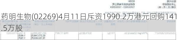 药明生物(02269)4月11日斥资1990.2万港元回购141.5万股