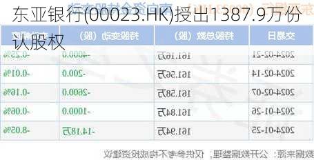 东亚银行(00023.HK)授出1387.9万份认股权