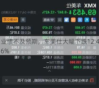 业绩不及预期，车美仕大幅下跌12.46%