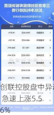 创联控股盘中异动 急速上涨5.56%