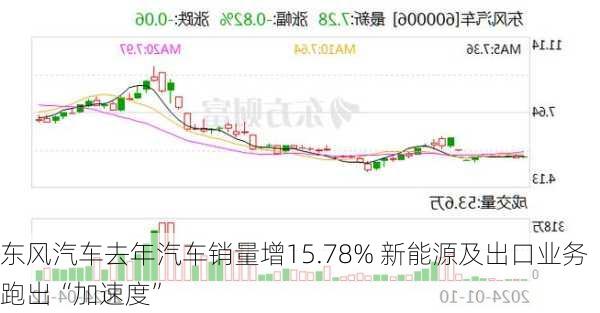 东风汽车去年汽车销量增15.78% 新能源及出口业务跑出“加速度”