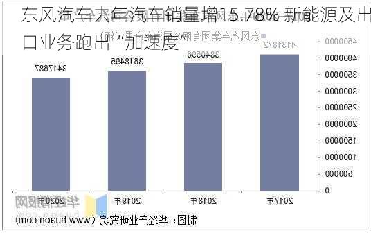 东风汽车去年汽车销量增15.78% 新能源及出口业务跑出“加速度”