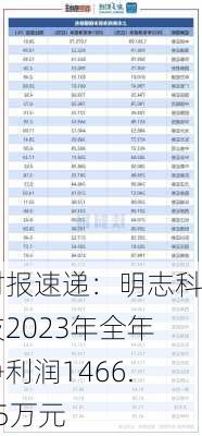 财报速递：明志科技2023年全年净利润1466.35万元