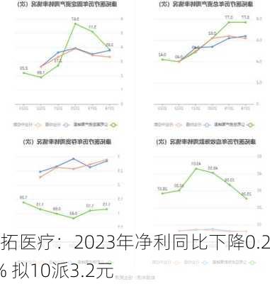 康拓医疗：2023年净利同比下降0.23% 拟10派3.2元