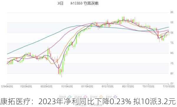 康拓医疗：2023年净利同比下降0.23% 拟10派3.2元