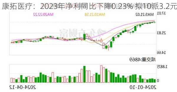 康拓医疗：2023年净利同比下降0.23% 拟10派3.2元