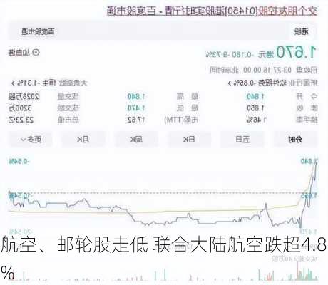 航空、邮轮股走低 联合大陆航空跌超4.8%