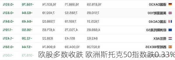 欧股多数收跌 欧洲斯托克50指数跌0.33%