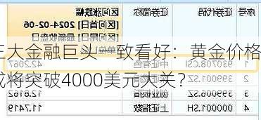 三大金融巨头一致看好：黄金价格或将突破4000美元大关？