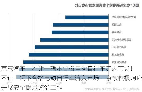 京东汽车：不让一辆不合格电动自行车流入市场！ 不让一辆不合格电动自行车流入市场！京东积极响应开展安全隐患整治工作