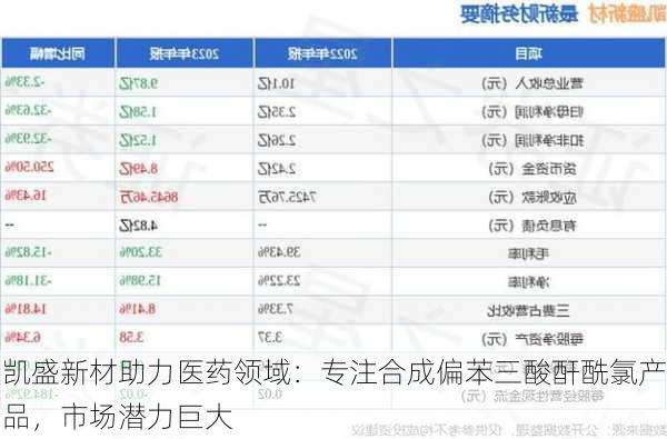 凯盛新材助力医药领域：专注合成偏苯三酸酐酰氯产品，市场潜力巨大