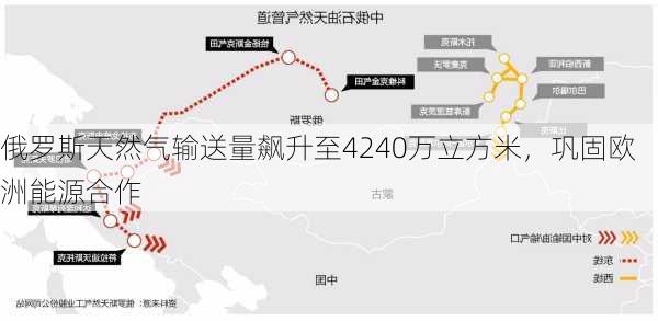 俄罗斯天然气输送量飙升至4240万立方米，巩固欧洲能源合作