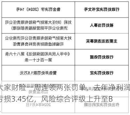 大家财险一周连领两张罚单，去年净利润亏损3.45亿，风险综合评级上升至BB