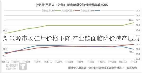 新能源市场硅片价格下降 产业链面临降价减产压力