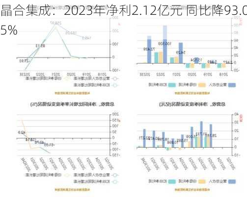 晶合集成：2023年净利2.12亿元 同比降93.05%