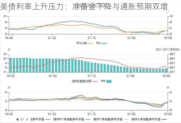 美债利率上升压力：准备金下降与通胀预期双增