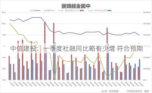 中信建投：一季度社融同比略有少增 符合预期