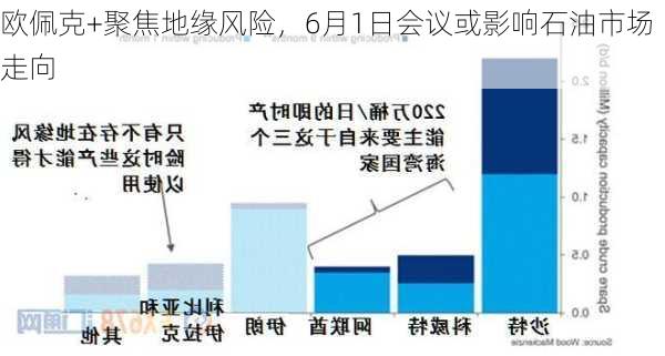 欧佩克+聚焦地缘风险，6月1日会议或影响石油市场走向