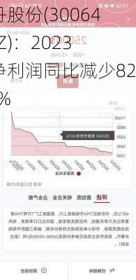 正丹股份(300641.SZ)：2023年净利润同比减少82.31%