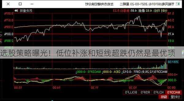 选股策略曝光！低位补涨和短线超跌仍然是最优项